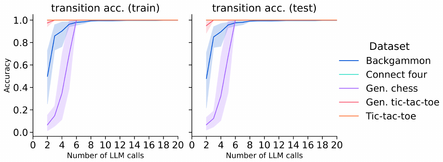 **Figure 6:** Evolution of the transition accuracy of the best generated CWM with the number of LLM calls for perfect games (with CWM refinement via tree search).