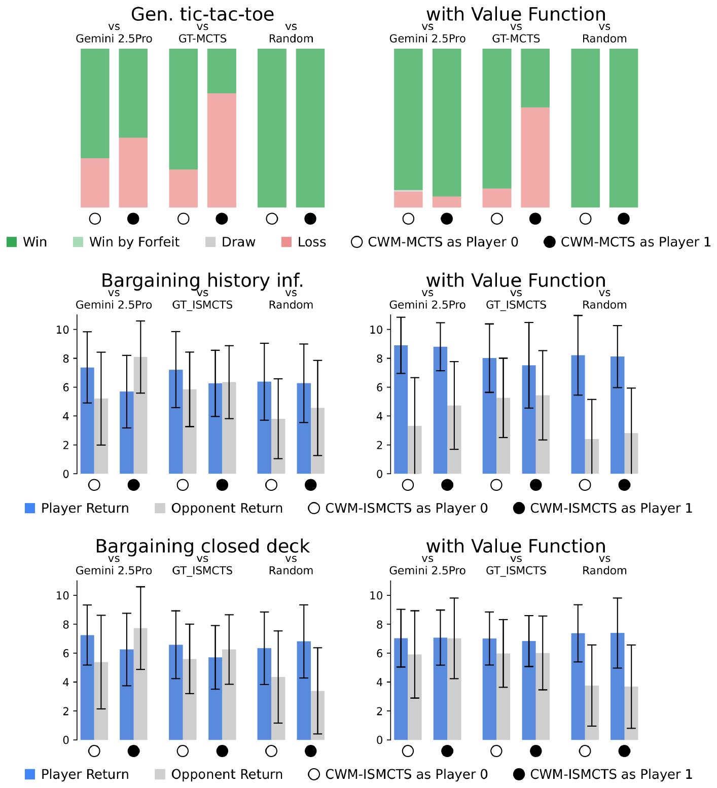 **Figure 9:** Ablation for `Gen.` `tic-tac-toe` and `Bargaining`. Effect of using synthesized value functions (right column) vs not (left column) to improve planning in CWMs.