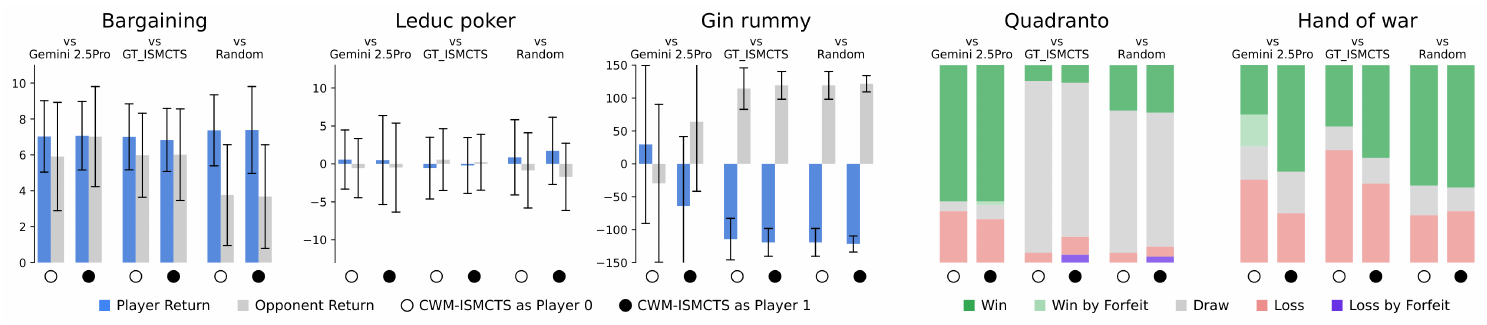 **Figure 4:** W/L/D rates and payoff distributions for game play between CWM-ISMCTS and three opponents. CWMs refined via tree search and hidden history inference, *closed deck*.