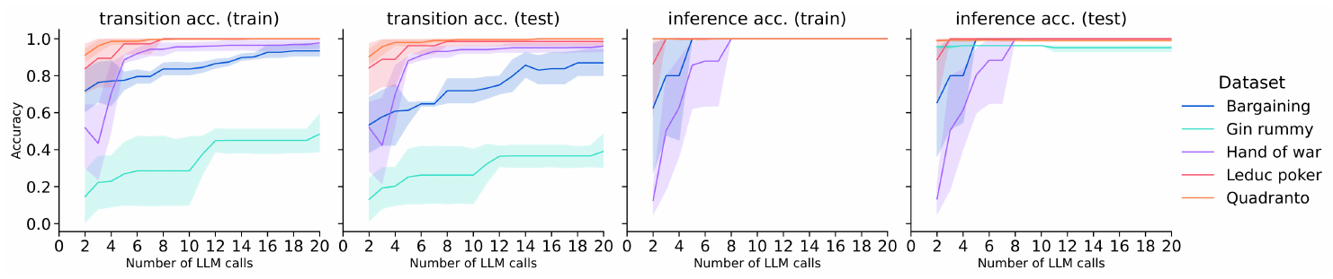 **Figure 7:** Evolution of the transition and inference accuracy with the number of LLM calls for imperfect games with refinement via tree search and hidden state inference.
