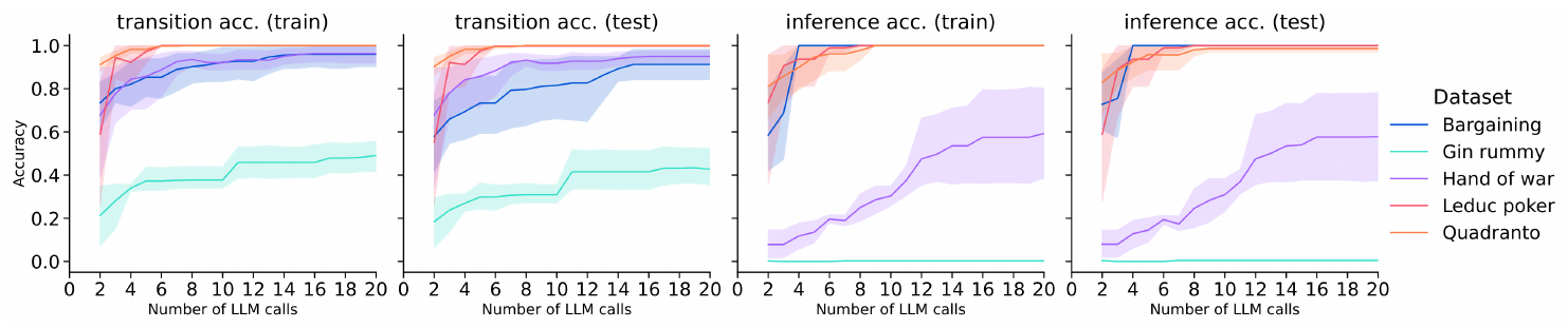 **Figure 1:** Evolution of the transition and inference accuracy with the number of LLM calls for imperfect games with refinement via tree search and hidden history inference.