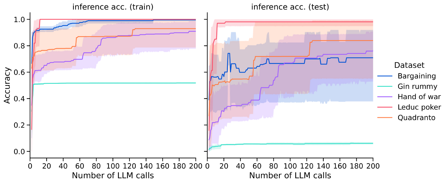 **Figure 8:** Evolution of the inference accuracy with the number of LLM calls for imperfect games with refinement via tree search with closed deck.