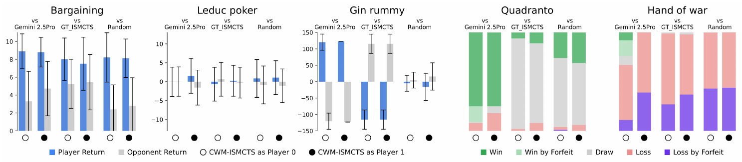**Figure 3:** W/L/D rates and payoff distributions for game play between CWM-ISMCTS and three opponents. CWMs are refined via tree search and hidden history inference, *open deck*.