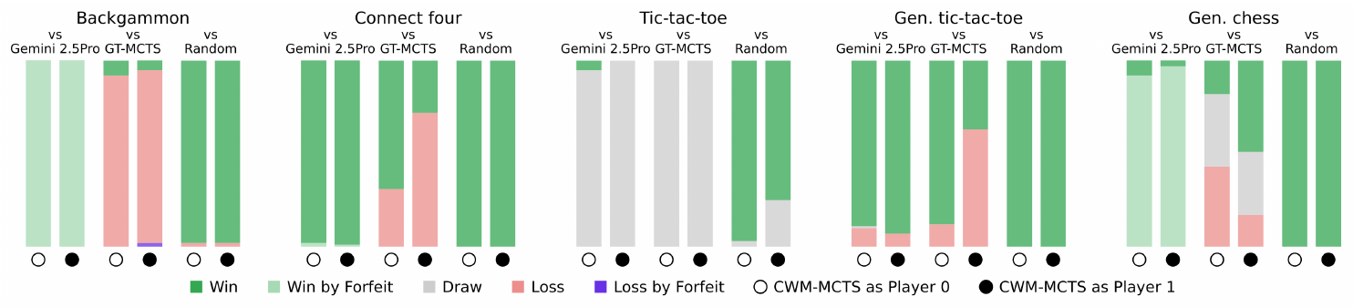 **Figure 2:** W/L/D rates for game play between CWM-MCTS and three opponents. CWMs are refined via tree search and hidden history inference.