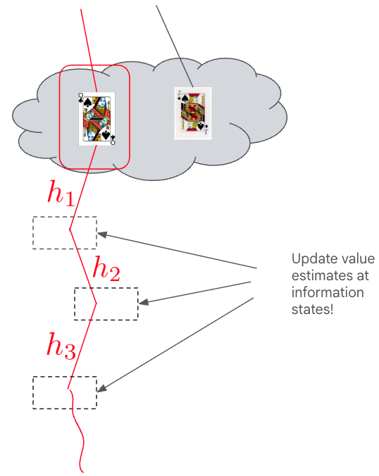 **Figure 5:** ISMCTS. A search tree is built over possible ground truth histories (e.g. $h_1$, $h_2$, $\ldots)$. Because the player cannot distinguish between certain histories, statistics are aggregated at the level of information sets (dotted boxes), which group all histories that appear identical to the player.