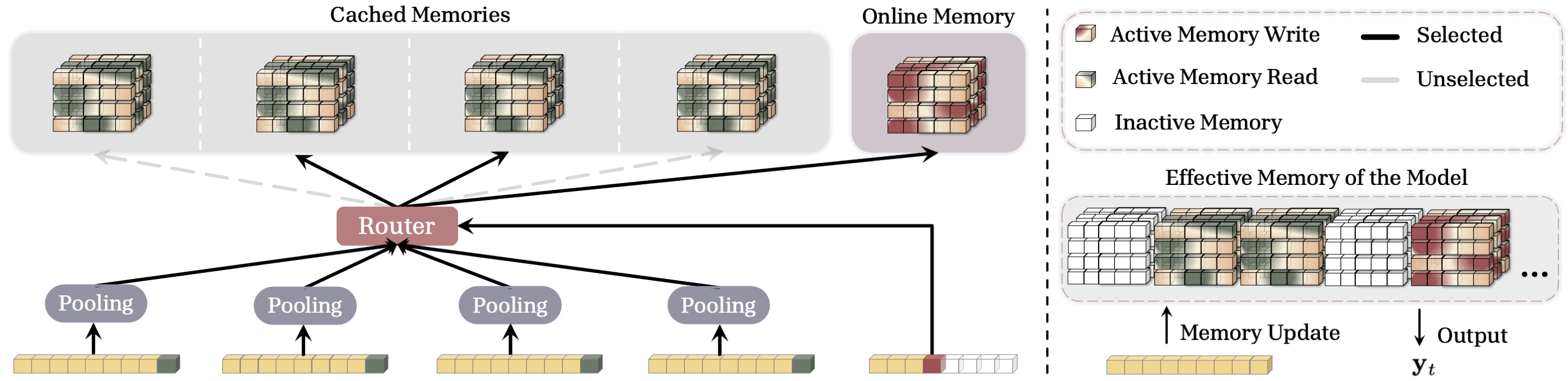 **Figure 2:** Sparse Selective Caching (SSC) of Memories. A router measures the contextual similarity of each token to its past segments and chooses a subset of past cached memory for better efficiency.