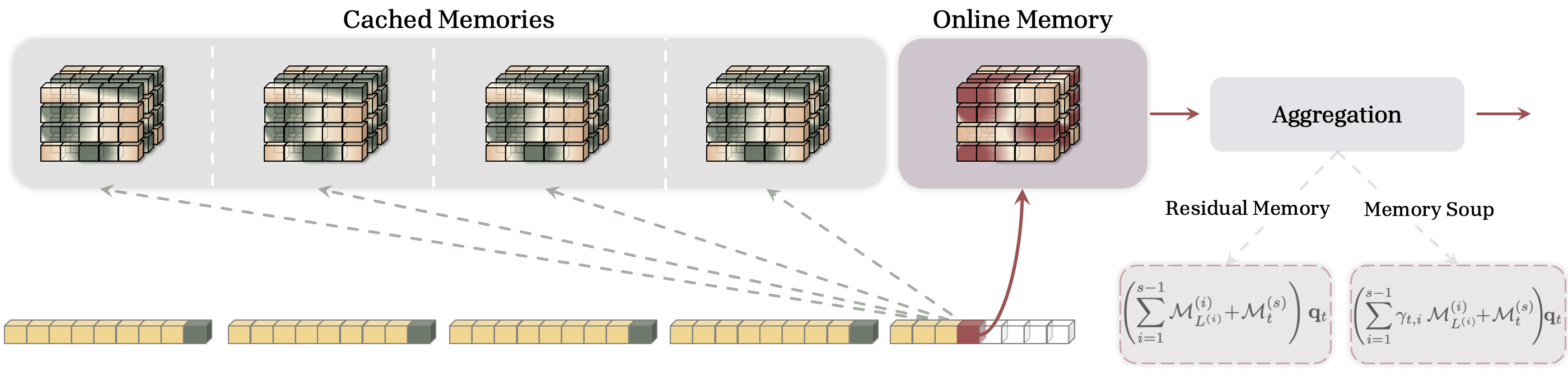 **Figure 1:** The Overall Memory Caching Method. Each token attends to its online memory as well as a set of cached memories from the past.