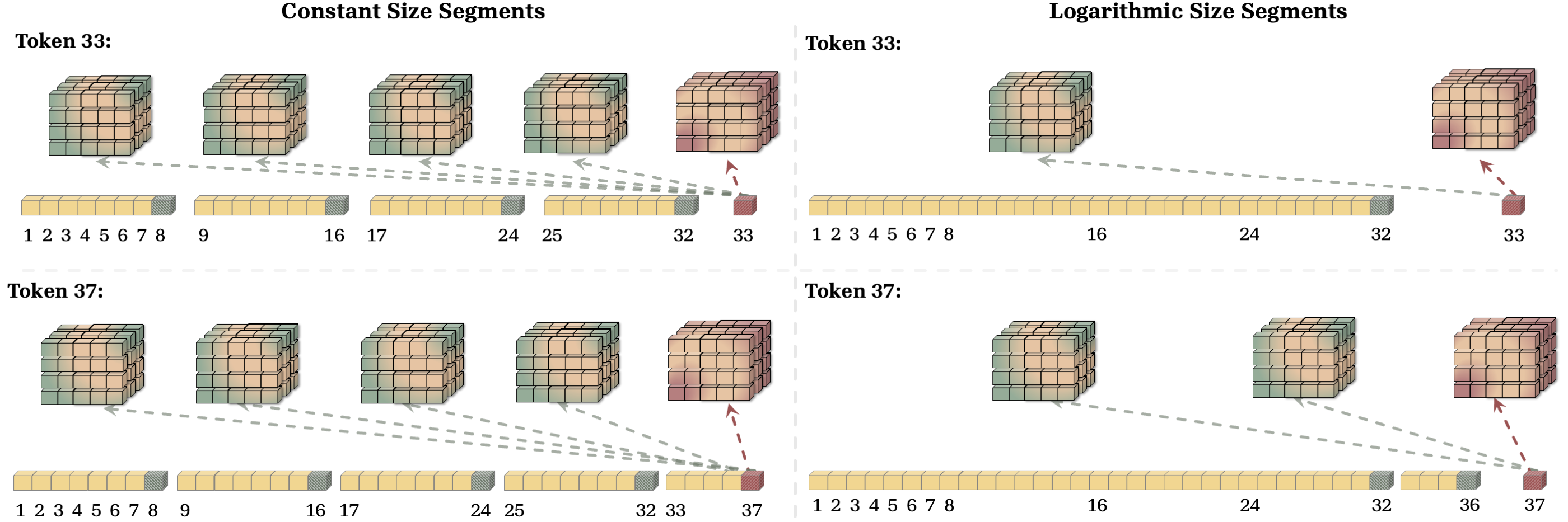 **Figure 3:** An illustrative example of memory caching with constant and logarithmic size segments. Logarithmic segmentation while computationally appealing, results in either long subsequences that might cause memory overflow, and/or short subsequences that prevents the memory to properly optimizes itself in the inner-loop.