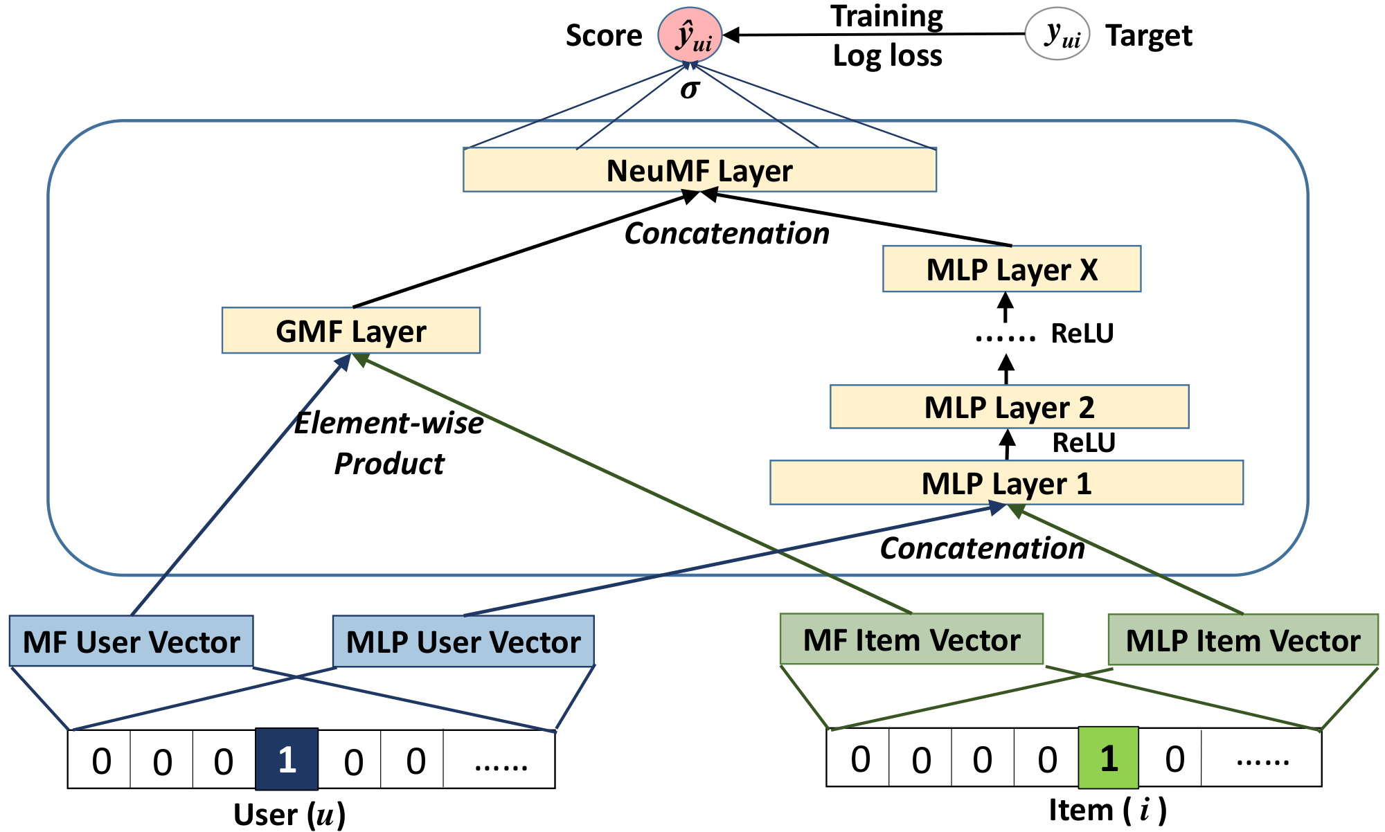 **Figure 3:** Neural matrix factorization model