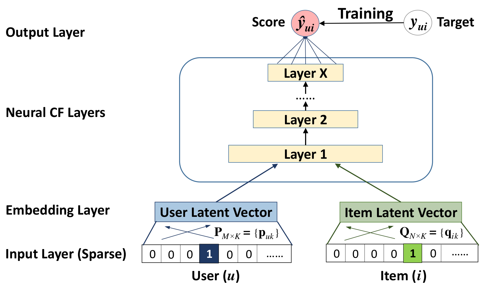 **Figure 2:** Neural collaborative filtering framework