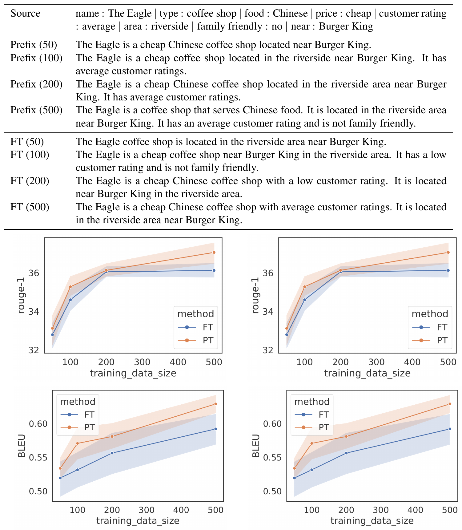 **Figure 3:** (Left) qualitative examples in lowdata settings. (Right) prefix-tuning (orange) outperforms fine-tuning (blue) in low-data regimes in addition to requiring many fewer parameters. The top two plots correspond to summarization, measured by ROUGE-1 and ROUGE-2. The bottom two plots correspond to table-to-text, measured by BLEU and ROUGE-L. The x-axis is the training size and the y-axis is the evaluation metric (higher is better).