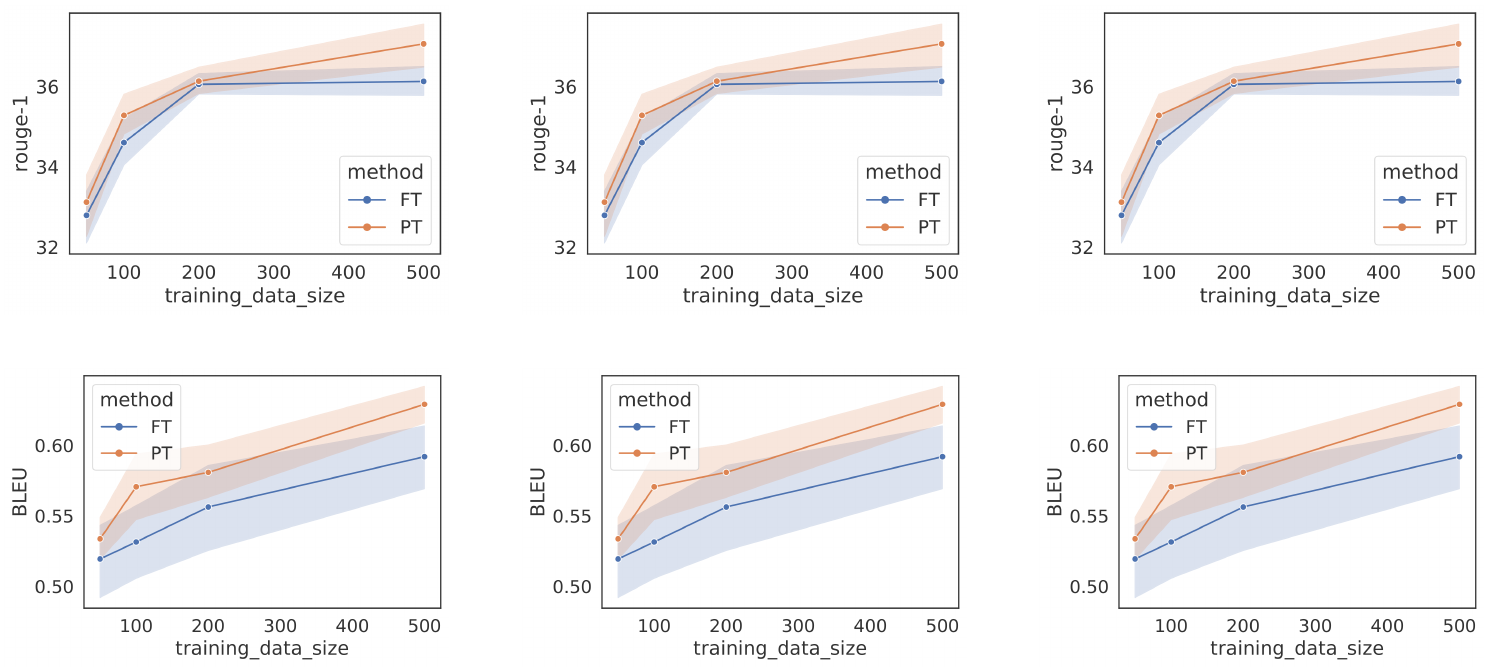 **Figure 6:** Prefix-tuning (orange) outperforms fine-tuning (blue) in low-data regimes in addition to requiring many fewer parameters. The top three plots correspond to summarization, measured by ROUGE-1, ROUGE-2, and ROUGE-L. The bottom three plots correspond to table-to-text, measured by NIST, METEOR, and CIDEr. The x-axis is the training size and the y-axis is the evaluation metric (higher is better).
