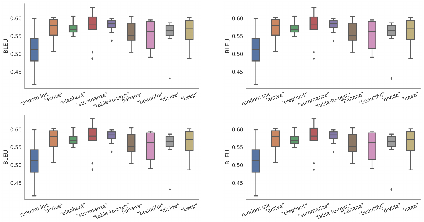 **Figure 7:** Initializing the prefix with activations of real words significantly outperforms random initialization, in a low-data setting with 100 training data.