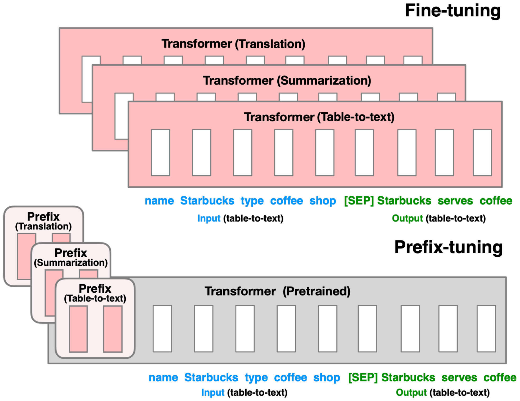 **Figure 1:** Fine-tuning (top) updates all Transformer parameters (the red Transformer box) and requires storing a full model copy for each task. We propose prefix-tuning (bottom), which freezes the Transformer parameters and only optimizes the prefix (the red prefix blocks). Consequently, we only need to store the prefix for each task, making prefix-tuning modular and space-efficient. Note that each vertical block denote transformer activations at one time step.