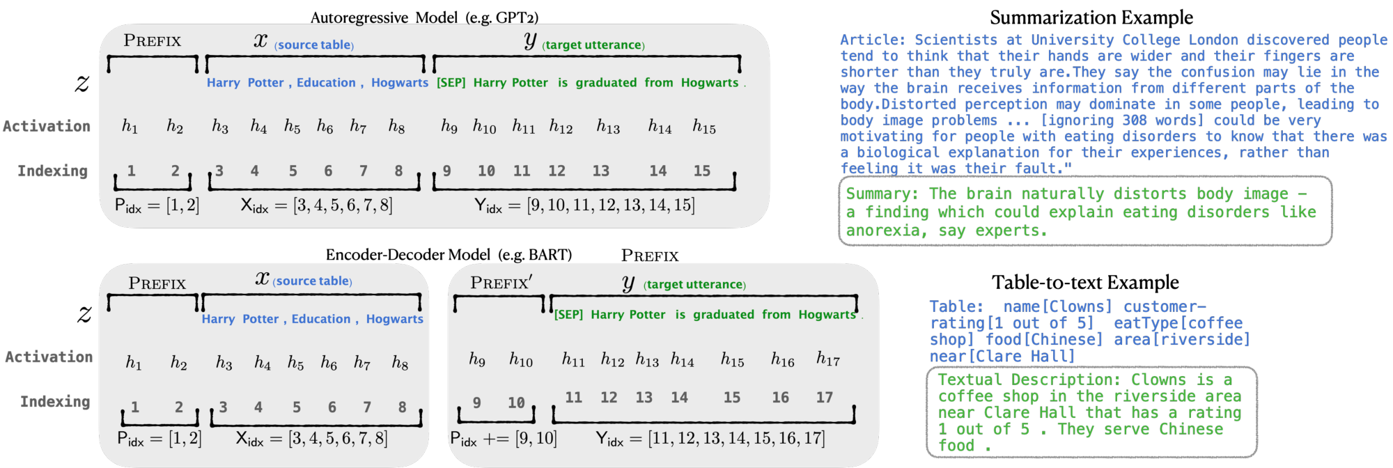 **Figure 2:** An annotated example of prefix-tuning using an autoregressive LM (top) and an encoder-decoder model (bottom). The prefix activations $\forall i \in P$ _idx $, h_i$ are drawn from a trainable matrix $P_\theta$. The remaining activations are computed by the Transformer.