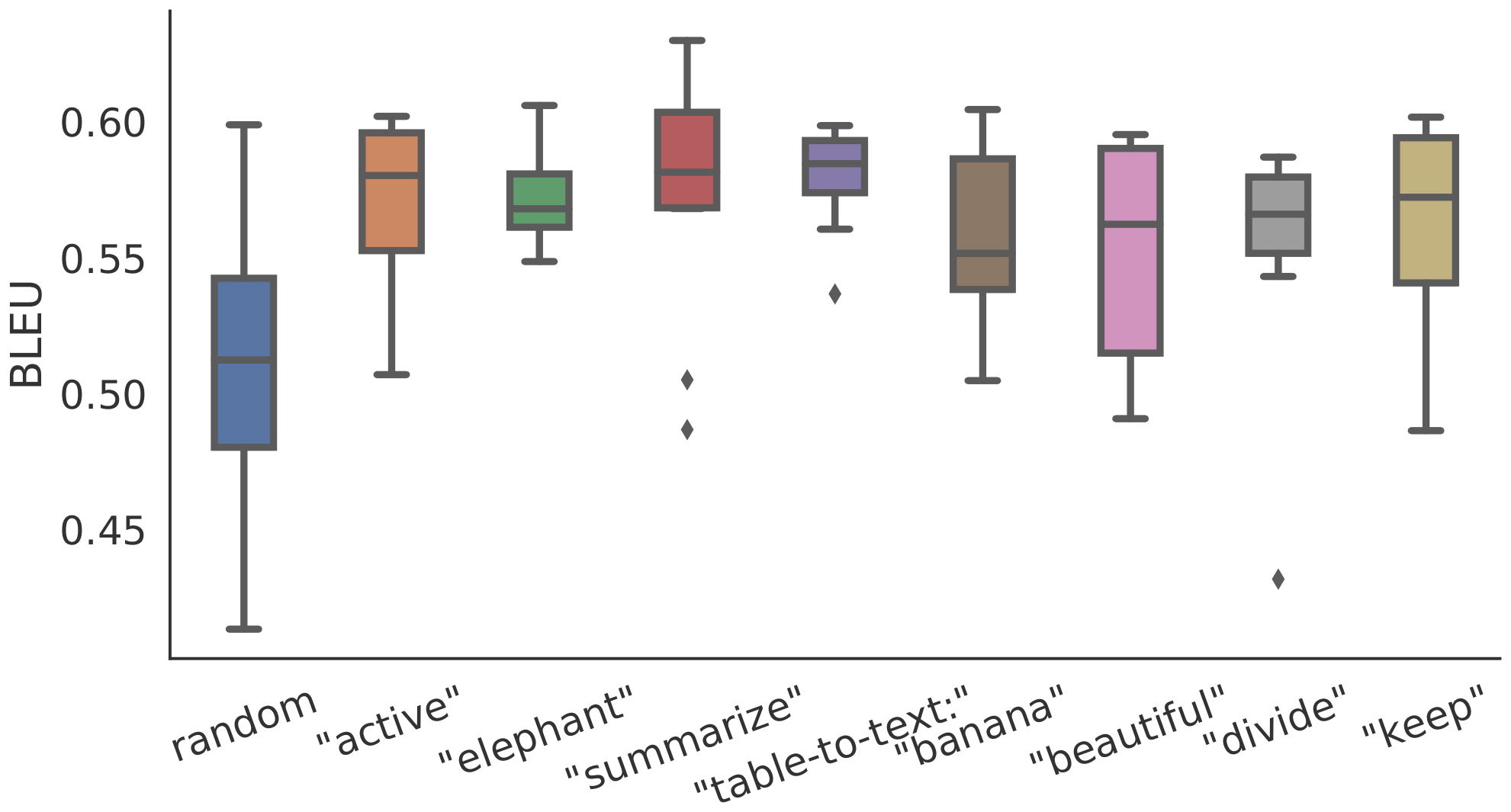 **Figure 5:** Initializing the prefix with activations of real words significantly outperforms random initialization, in low-data settings.