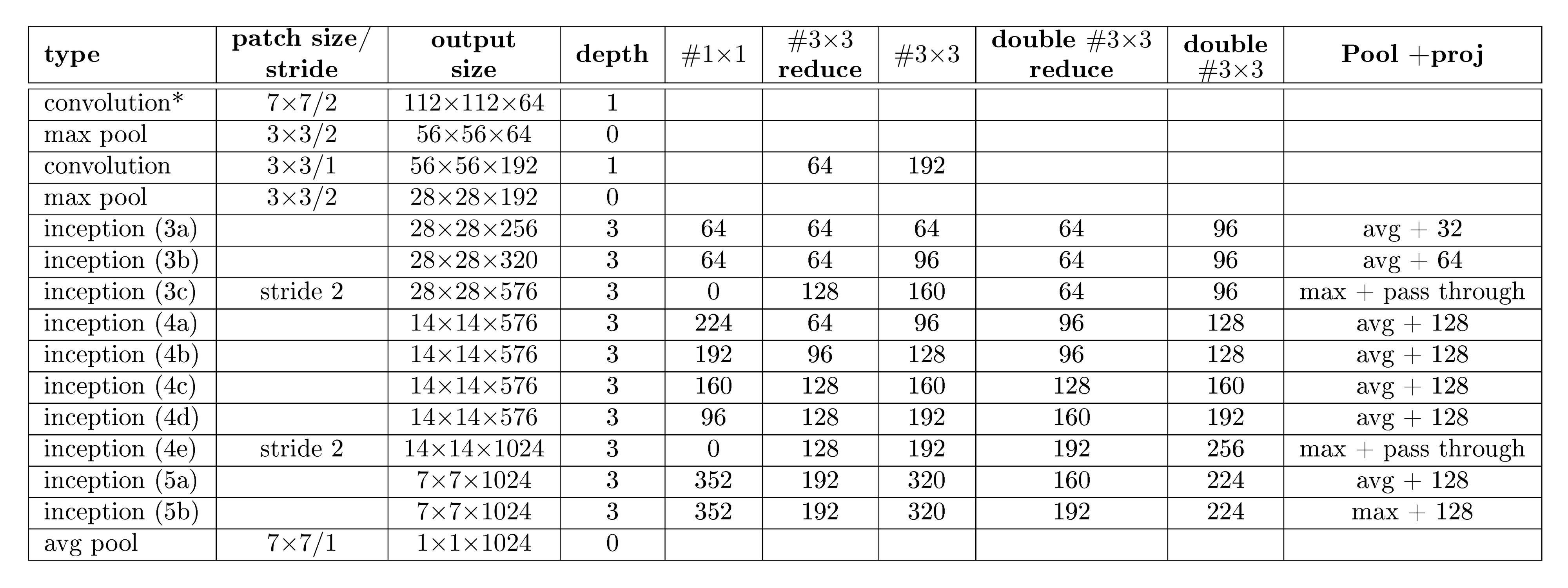 **Figure 5:** Inception architecture