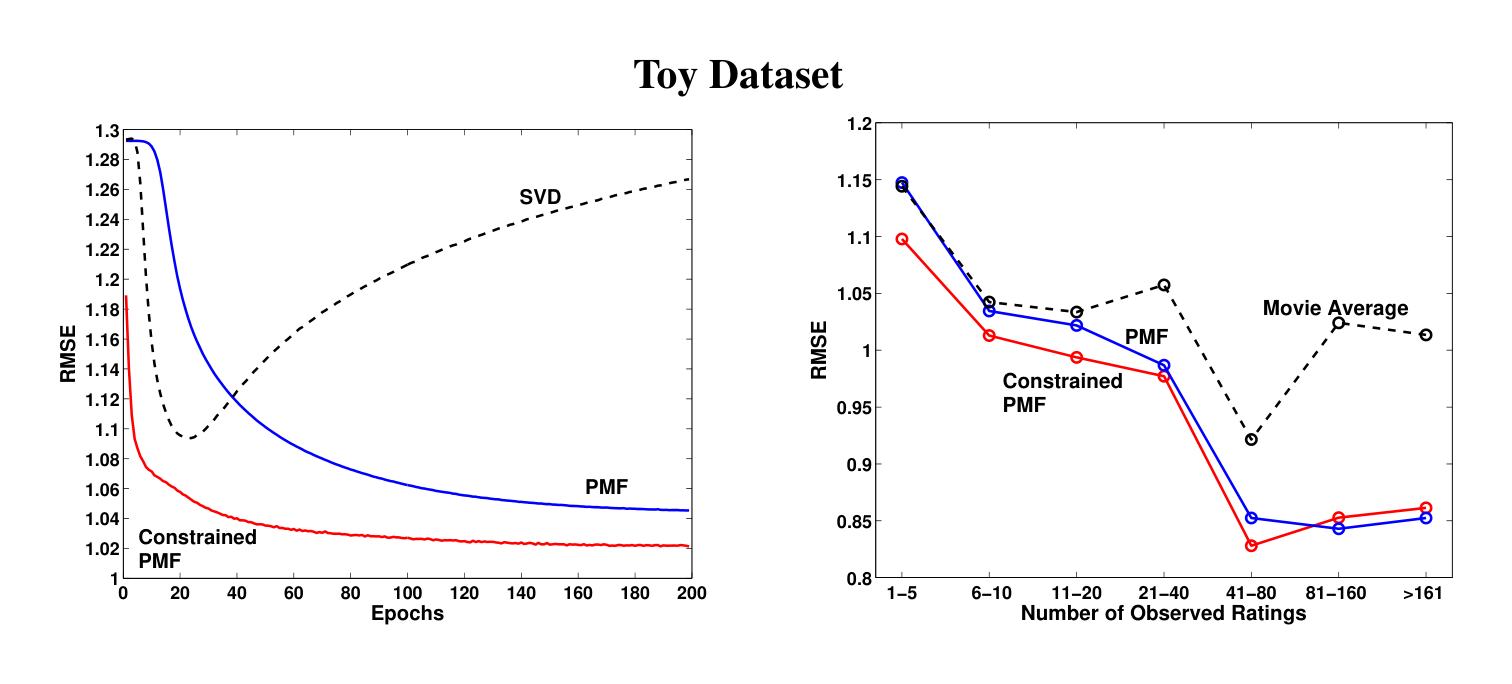 Figure 3: Left panel: Performance of SVD, Probabilistic Matrix Factorization (PMF) and constrained PMF on the validation data. The y-axis displays RMSE (root mean squared error), and the x-axis shows the number of epochs, or passes, through the entire training dataset. Right panel: Performance of constrained PMF, PMF, and the movie average algorithm that always predicts the average rating of each movie. The users were grouped by the number of observed ratings in the training data.