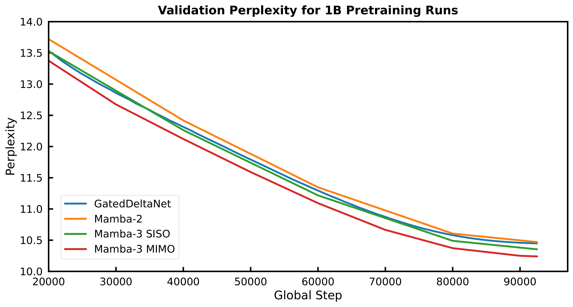 **Figure 5:** Mamba-3 demonstrates better pretraining performance compared to strong baselines like Mamba-2 and Gated DeltaNet. These are the validation perplexity on FineWeb-Edu of our fully pretrained 1.5B models.