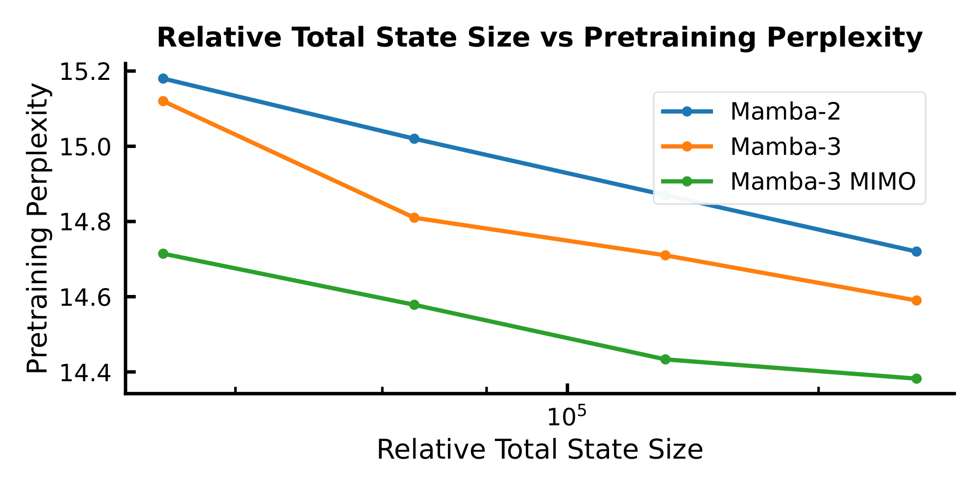**Figure 3:** Exploration of state size (inference speed proxy) versus pretraining perplexity (performance proxy) across different Mamba variants. Mamba-3 improves the Pareto frontier compared to previous recurrent SISO models, while incorporating MIMO further shifts the frontier through better modeling performance without increasing state size.