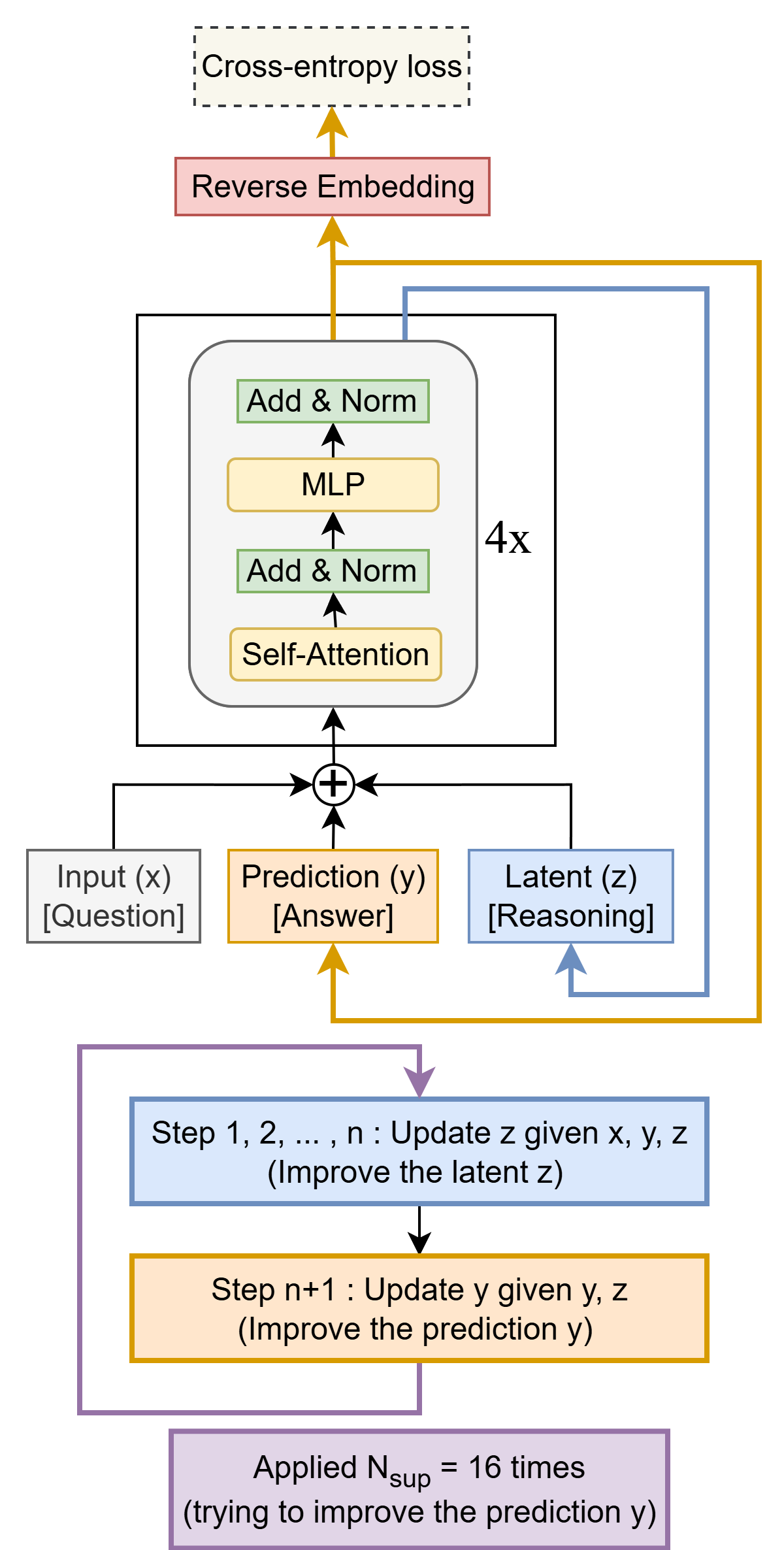 Figure 6: Tiny Recursion Model (TRM) recursively improves its predicted answer $y$ with a tiny network. It starts with the embedded input question $x$ and initial embedded answer $y$, and latent $z$. For up to $N_{sup}=16$ improvements steps, it tries to improve its answer $y$. It does so by i) recursively updating $n$ times its latent $z$ given the question $x$, current answer $y$, and current latent $z$ (recursive reasoning), and then ii) updating its answer $y$ given the current answer $y$ and current latent $z$. This recursive process allows the model to progressively improve its answer (potentially addressing any errors from its previous answer) in an extremely parameter-efficient manner while minimizing overfitting.