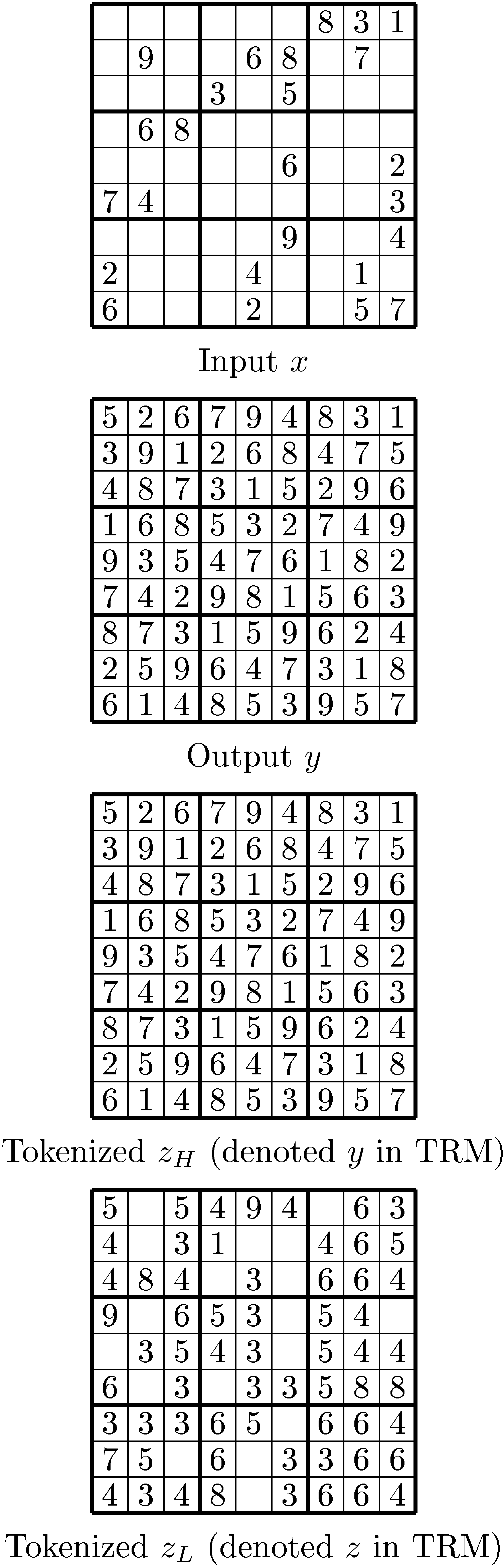 Figure 5: This Sudoku-Extreme example shows an input, expected output, and the tokenized $z_H$ and $z_L$ (after reversing the embedding and using argmax) for a pretrained model. This highlights the fact that $z_H$ corresponds to the predicted response, while $z_L$ is a latent feature that cannot be decoded to a sensible output unless transformed into $z_H$ by $f_H$.