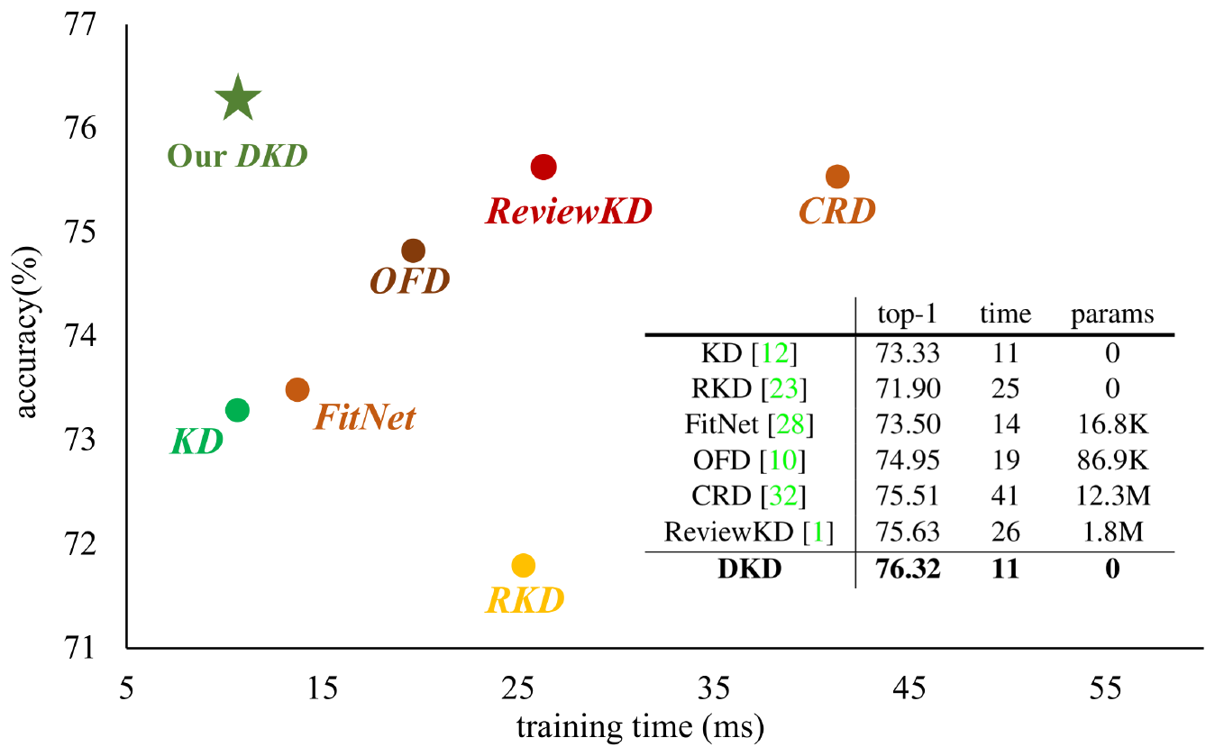 **Figure 2:** Training time (per batch) *vs.* accuracy on CIFAR-100. We set ResNet32 $\times$ 4 as the teacher and ResNet8 $\times$ 4 as the student. The table shows the number of extra parameters for each method.