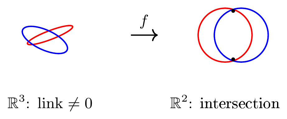 **Figure 2:** Rank-deficient transformations force intersection.
