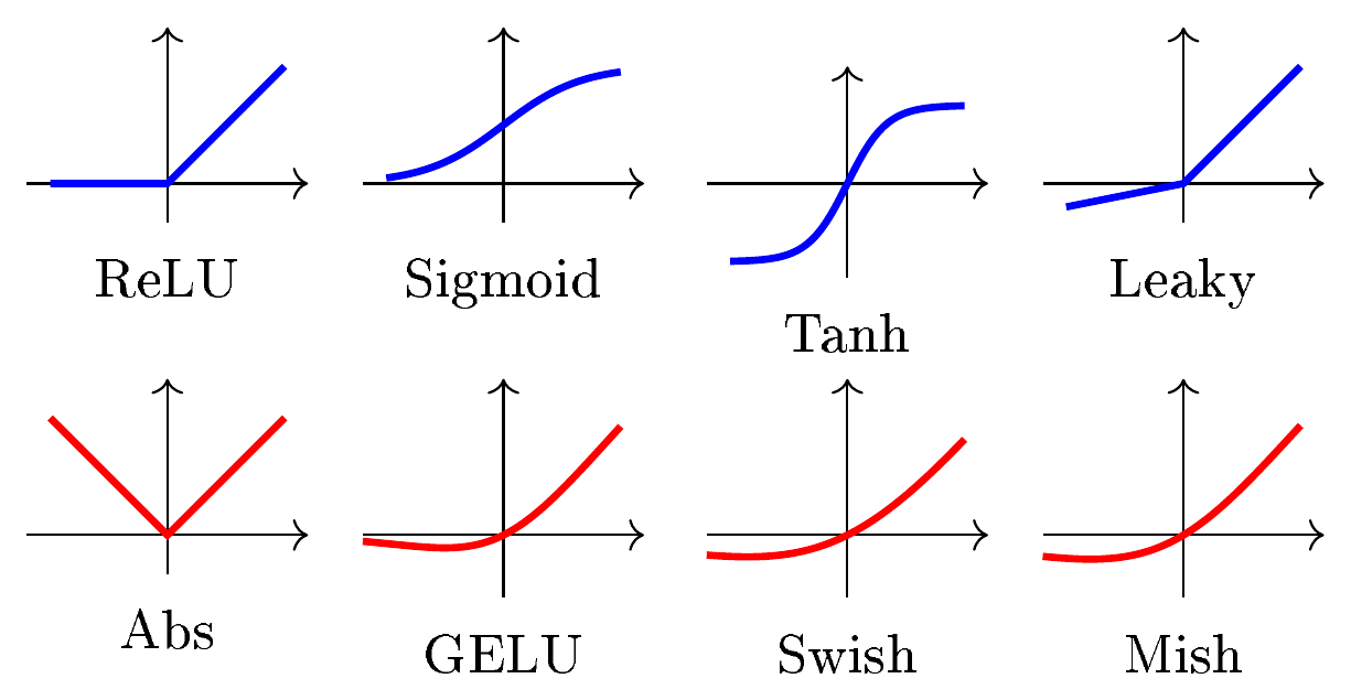 **Figure 3:** Monotonic (top) vs nonmonotonic (bottom) activations.