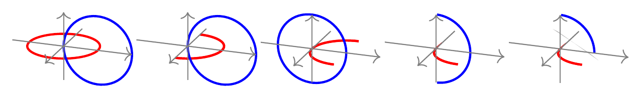 **Figure 4:** Hopf link unlinking via $|x|$ activations (full resolution: Figure 9).