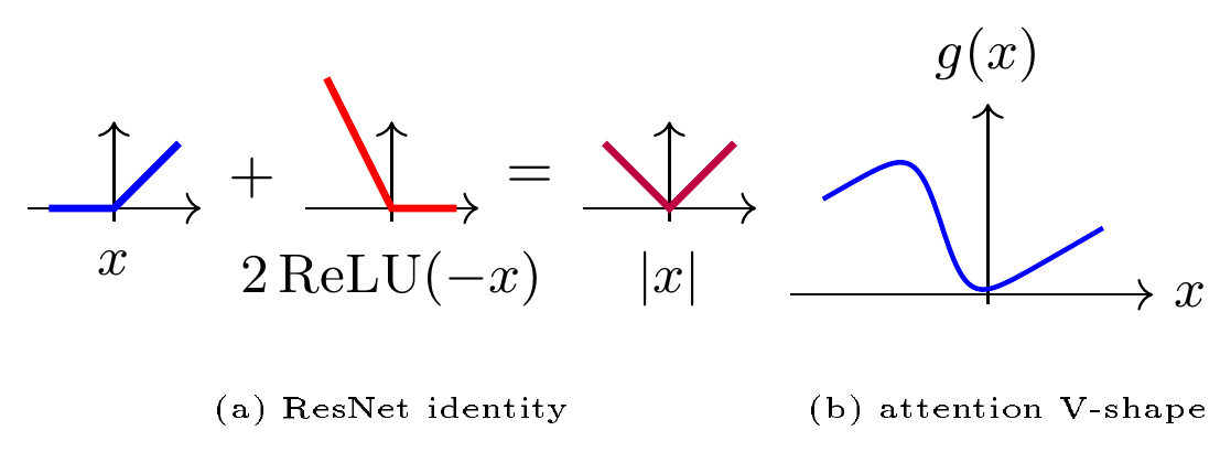 **Figure 5:** Mechanisms for expressing non-monotonicity in coordinates with monotonic activation functions.