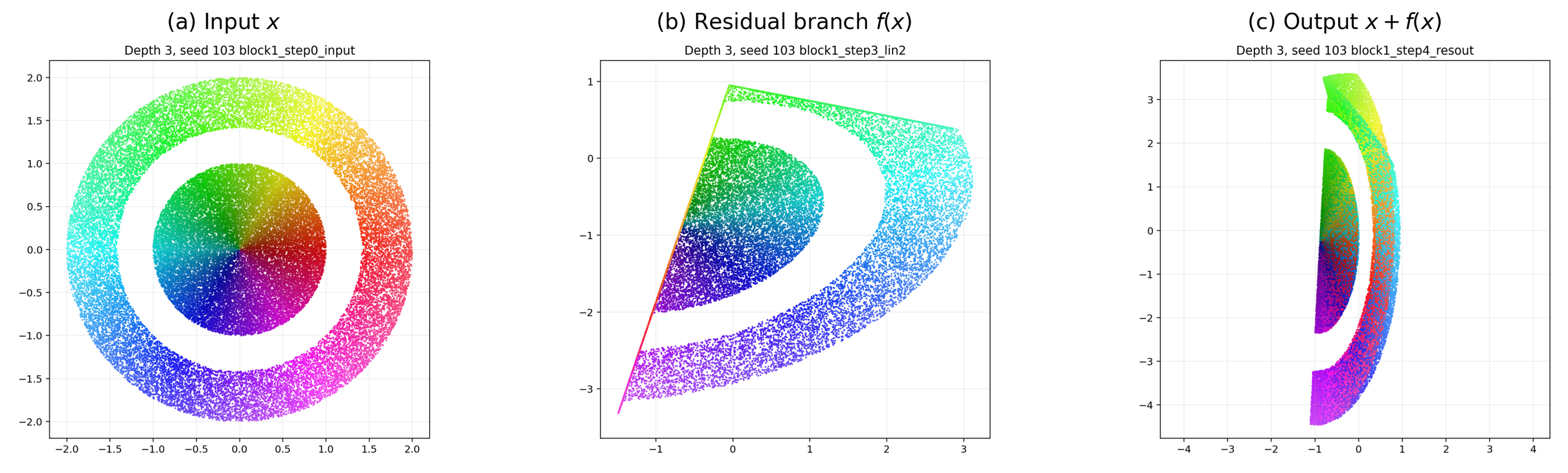 **Figure 6:** ResNet skip connection implementing $|x| = x + 2 \operatorname{ReLU}(-x)$ on a linked disk and annulus, respectively thickenings of a point and a circle that link in $\mathbb{R}^2$ ($m = 0$, $n = 1$ in Theorem 14). Here the linking number reduces to the winding number of the circle around the point. (a) Input $x$. (b) Residual branch $f(x) \approx 2 \operatorname{ReLU}(-x)$. (c) Output $x + f(x)$ shows that folding separates components.