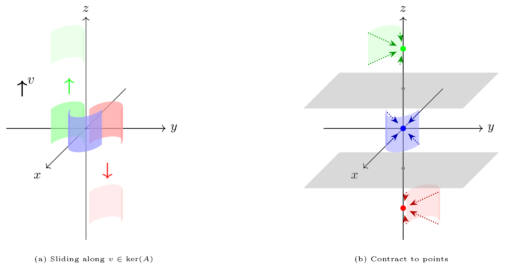 **Figure 8:** Kernel translation argument. If a rank-deficient affine map with $v$ in its kernel does not create intersections, we can slide components along $v$ (unchanged by $f$) to achieve linear separation, then contract each to a point, forcing $\operatorname{link} = 0$.