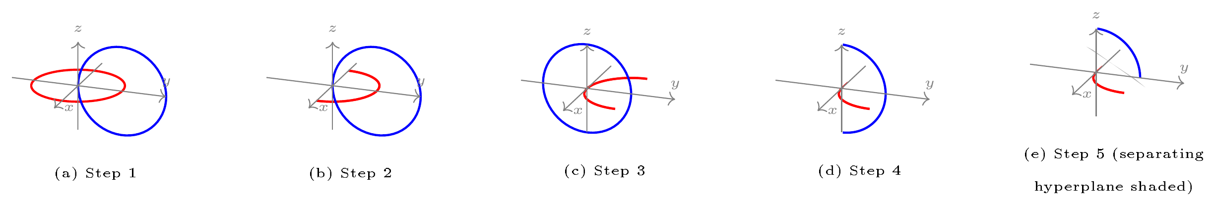 **Figure 9:** Hopf link unlinking via absolute value activations.