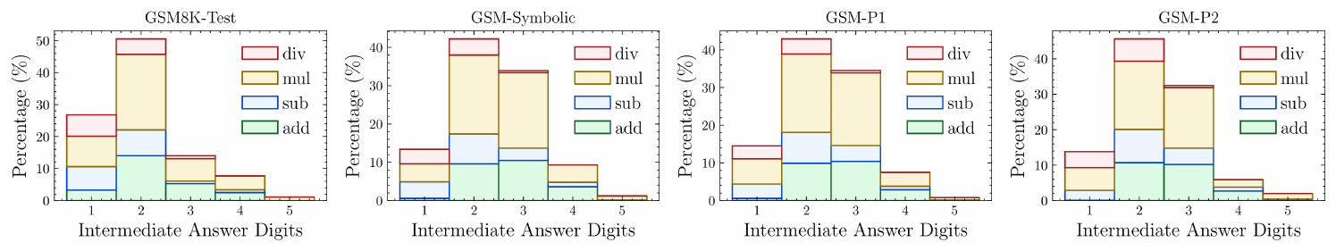 **Figure 16:** Statistics on the Number of Digits in *Intermediate answers*: Compared to GSM8K, GSM-Symbolic and its variants involve operations that result in 3-digit numbers. However, as shown in Figure 17, modern LLMs are well capable of performing arithmetic within this range.