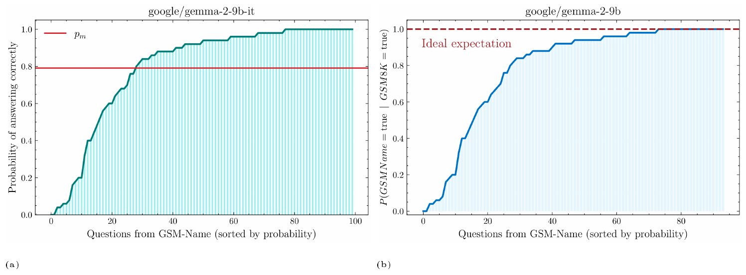 **Figure 18:** **(a)** The probability of answering each GSM-Name question correctly deviates from the uniform assumption of $p_m$. **(b)** The probability of answering GSM-Name questions correctly, conditioned on the model answering the original 100 GSM8K questions correctly, does not align with the expected behavior (i.e., Bernoulli with $p=1$)