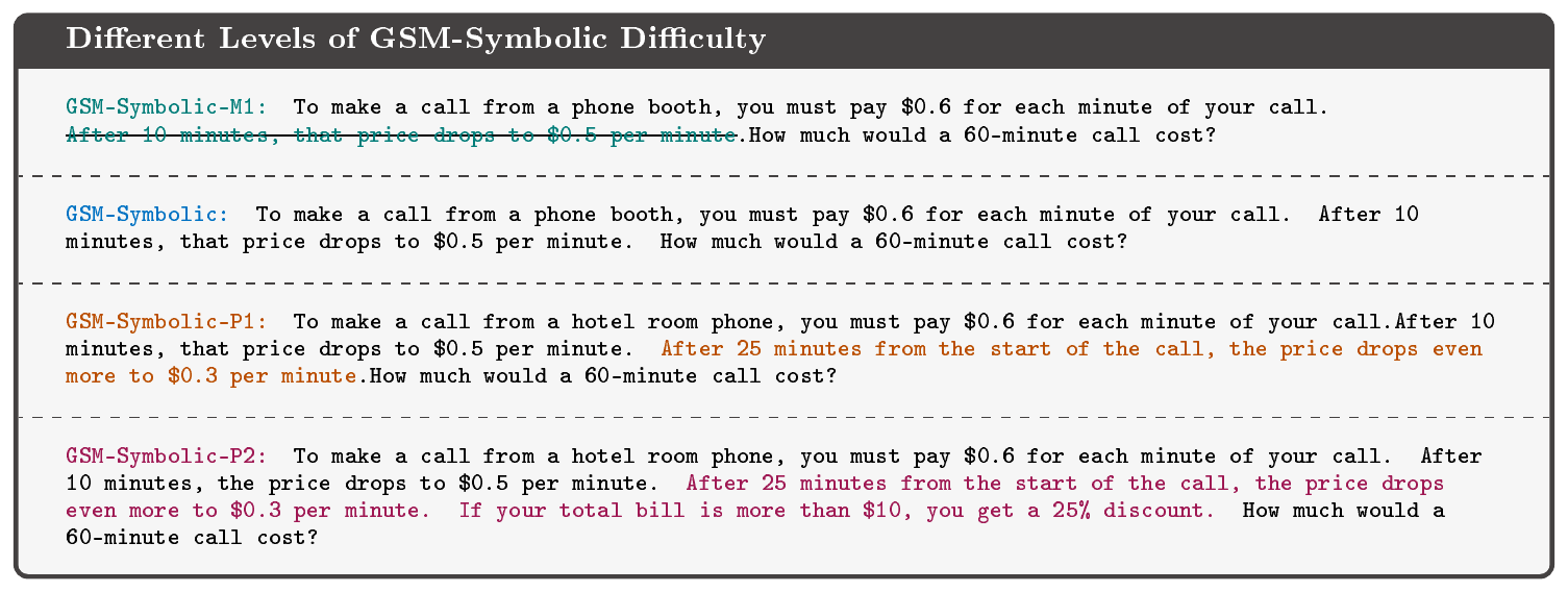 **Figure 5:** Modifying the difficulty level of GSM-Symbolic by modifying the number of clauses.