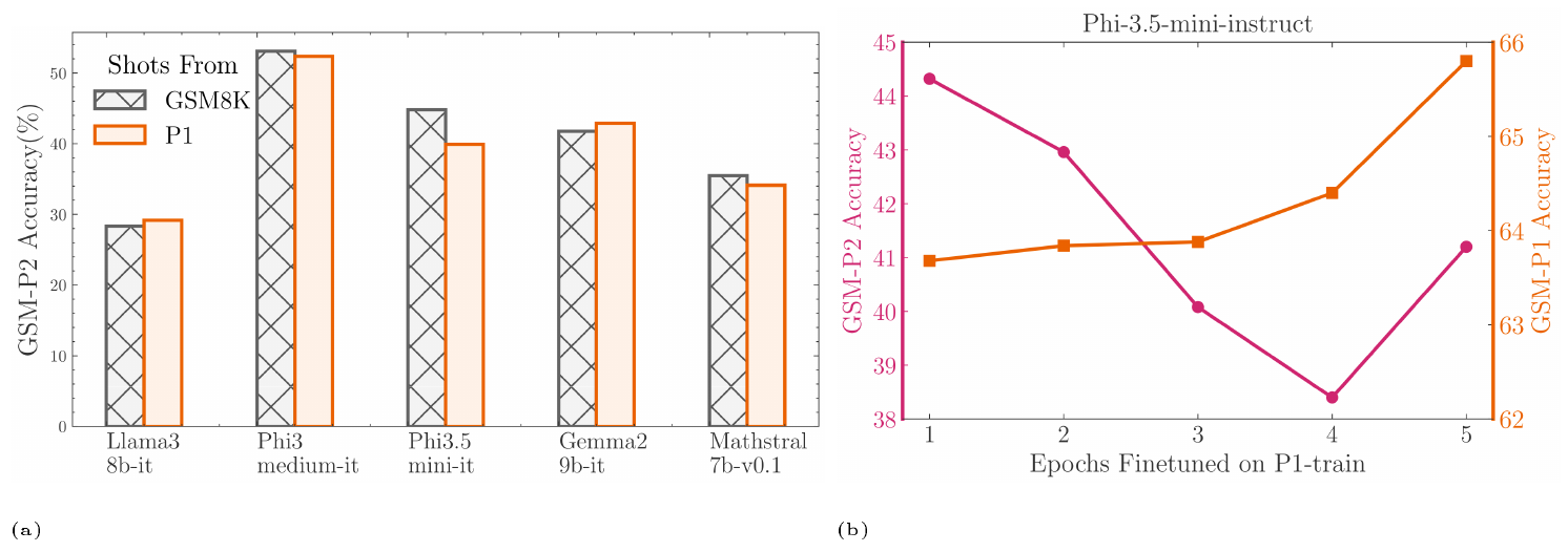 **Figure 11:** Using in-context shots or finetuning on `GSM-P1` does not improve performance on `GSM-P2`: (a) Compared to the case where 8 shots come from `GSM8K`, when we include shots from `GSM-P1` the performance on `GSM-P2` does not improve. (b) Finetuning on `GSM-P1` can improve performance on `GSM-P1` but not on `GSM-P2`.
