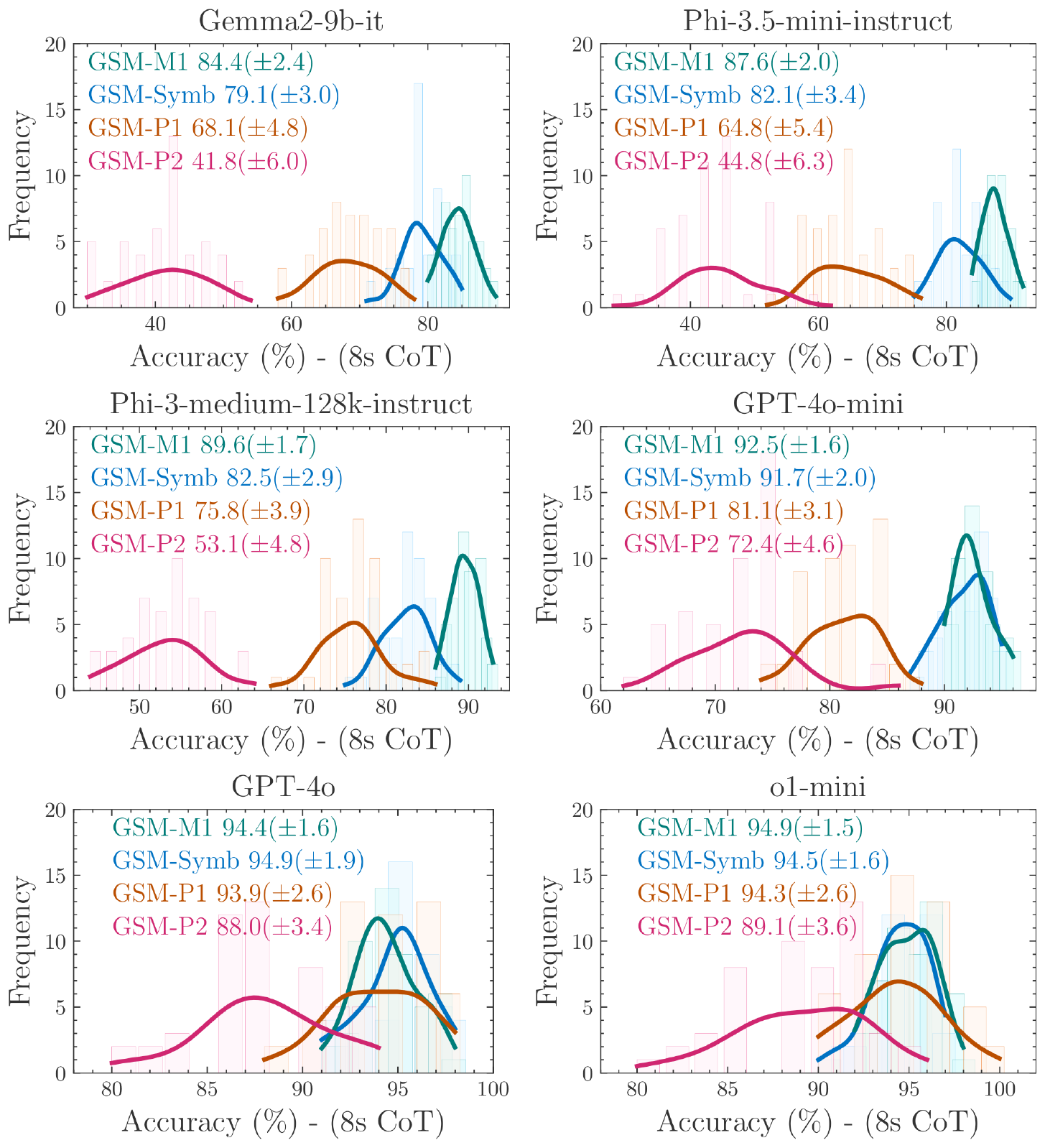 **Figure 6:** The impact of increasing the number of clauses on performance: As the difficulty increases from <span style="color:#007D79">GSM-M1</span> $\rightarrow$ <span style="color:#0072C3">GSM-Symb</span> $\rightarrow$ <span style="color:#BA4E00">GSM-P1</span> $\rightarrow$ <span style="color:#9F1853">GSM-P2</span>, the distribution of performance shifts to the left (i.e., accuracy decreases), and the variance increases.
