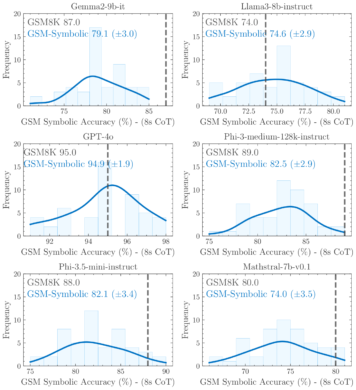 **Figure 2:** 8-shot CoT performance across 50 sets generated from `GSM-Symbolic` templates. All state-of-the-art models exhibit notable variance in accuracy. It is interesting that for the majority of the models, the performance on `GSM8K` (represented by dashed line) falls on the right side of the distribution, which statistically speaking, should have a very low likelihood.