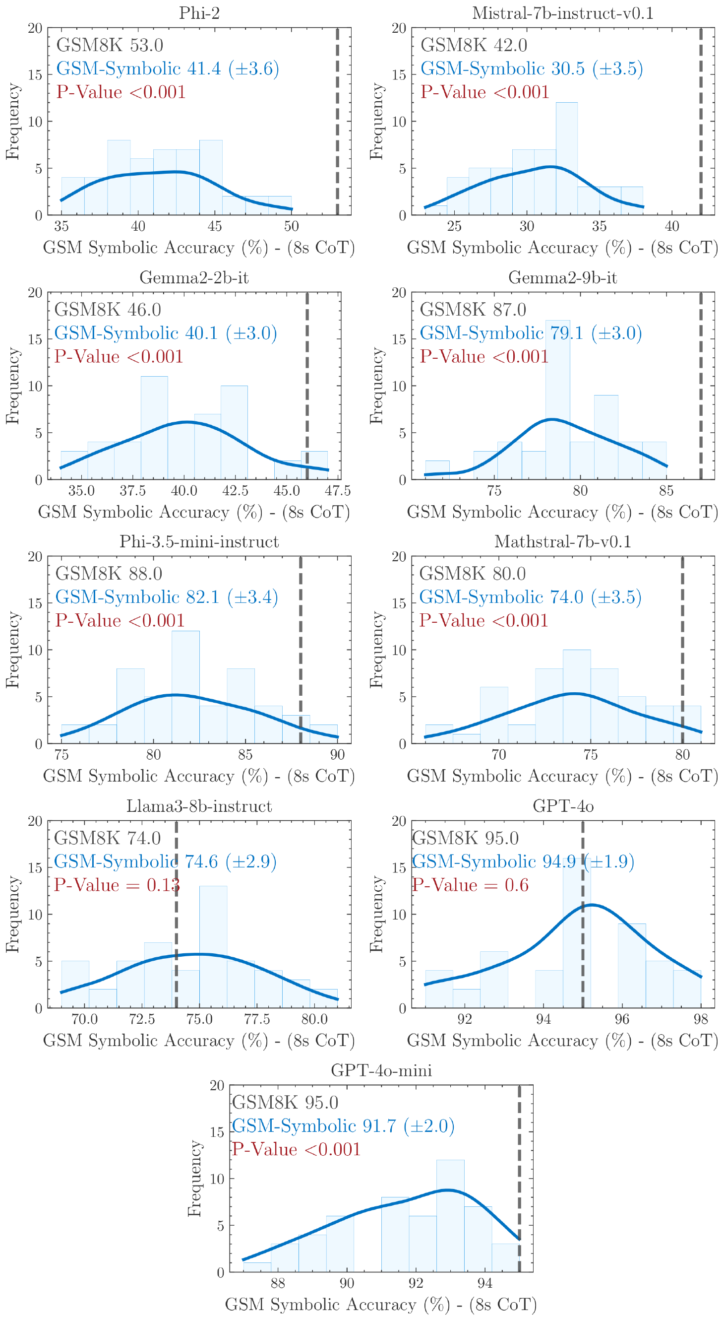 **Figure 10:** Additional results on performance variation on `GSM-Symbolic`.