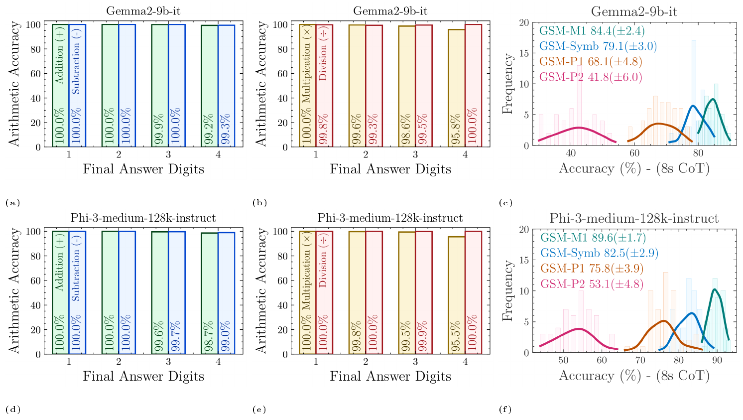 **Figure 17:** Arithmetic accuracy of Gemma2-9B and Phi3-Medium: **(a) and (d)** The addition accuracy of the models remains nearly perfect for calculations involving up to 4 digits. Note that, as shown in Figure 15, the *majority of the final answers in <span style="color:#0072C3">GSM-Symbolic</span> and its variants are below 5 digits.* **(b) and (e)** Although <span style="color:#AB5638">GSM-P1</span> and <span style="color:#D02670">GSM-P2</span> have a similar digit-length distribution to <span style="color:#0072C3">GSM-Symbolic</span>, as illustrated in Figure 15, the performance drop is significant.