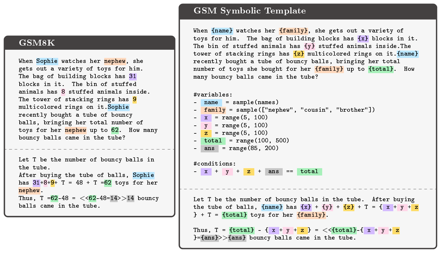 **Figure 1:** Illustration of the `GSM-Symbolic` template creation process. This dataset serves as a tool to investigate the presumed reasoning capabilities of LLMs, enabling the design of controllable mathematical reasoning evaluations with more reliable metrics. Our results reveal that all state-of-the-art LLMs exhibit significant performance variations, suggesting the fragility or lack of reasoning.