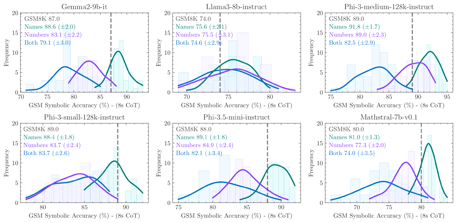 **Figure 4:** How sensitive are LLMs when we change <span style="color:#007D79">only names</span>, <span style="color:#8A3FFC">only proper numbers</span>, or <span style="color:#0072C3">both names and numbers</span>? Overall, models have noticeable performance variation even if we only change names, but even more when we change numbers or combine these changes.
