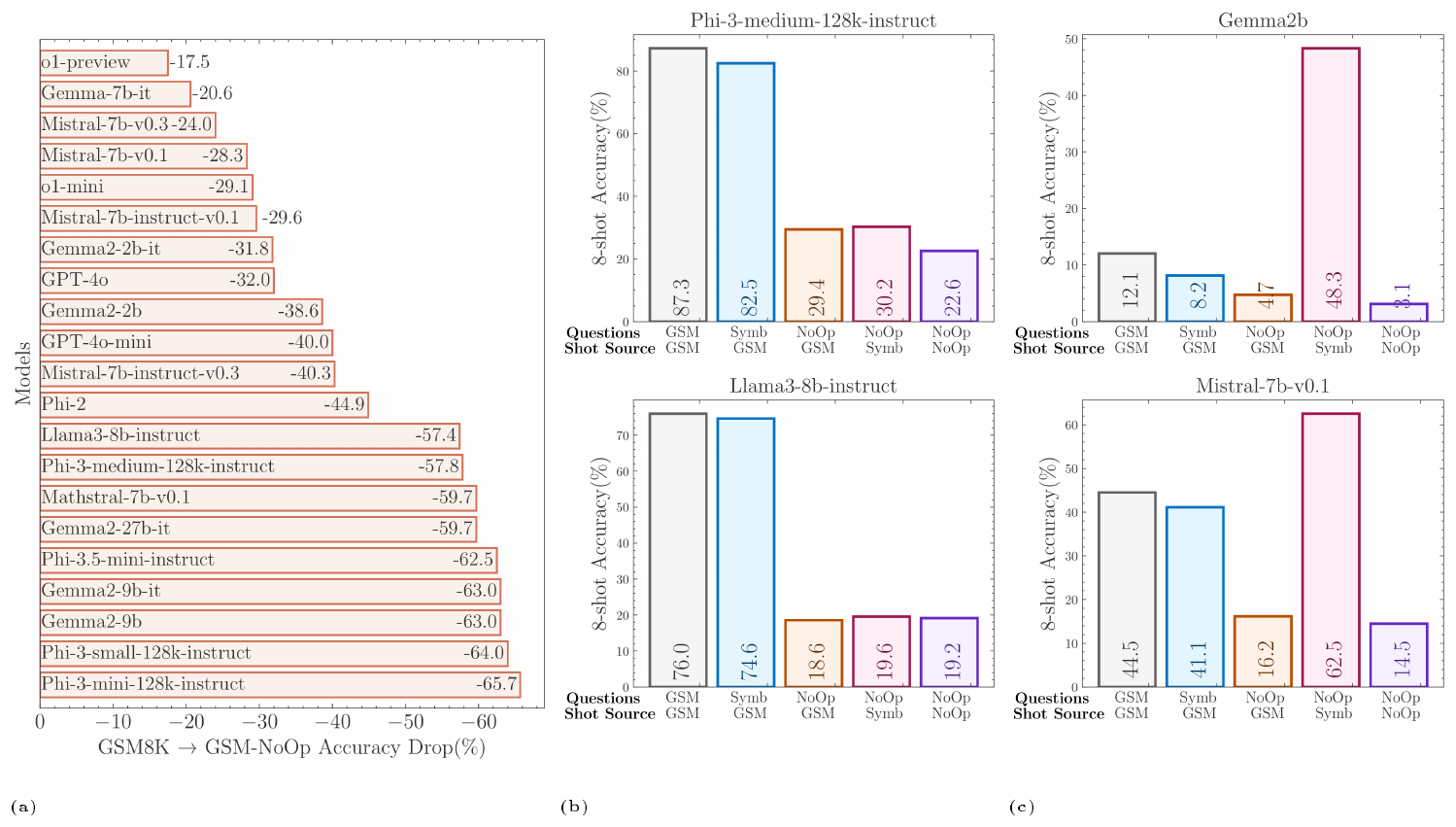 **Figure 8:** **(a)** The performance of models drops significantly on `GSM-NoOp`, with more recent models experiencing a greater decline than older ones. **(b)** As previously demonstrated, performance on <span style="color:#0072C3">`GSM-Symbolic`</span> is very close to that on <span style="color:#393939">`GSM8K`</span>. However, on <span style="color:#BA4E00">`GSM-NoOp`</span>, the significant drop in performance cannot be recovered, even when using the exact same question's variation as shots (<span style="color:#9F1853">`NoOp-Symb`</span>) or when using different questions with different `GSM-NoOp` that contain No-Op operations (<span style="color:#8A3FFC">`NoOp-NoOp`</span>) as shots. **(c)** Notably, some models that perform significantly worse than those in (b) on `GSM8K` and `GSM-Symbolic` show much better performance on <span style="color:#9F1853">`NoOp-Symb`</span>.