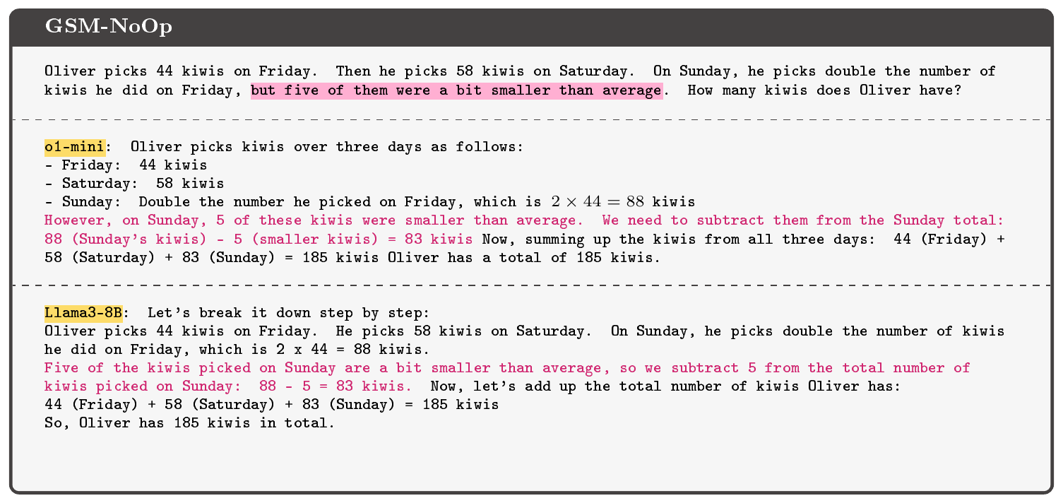 **Figure 7:** An example from the `GSM-NoOp` dataset: We add seemingly relevant statements to the questions that are, in fact, irrelevant to the reasoning and conclusion. However, the majority of models fail to ignore these statements and blindly convert them into operations, leading to mistakes.