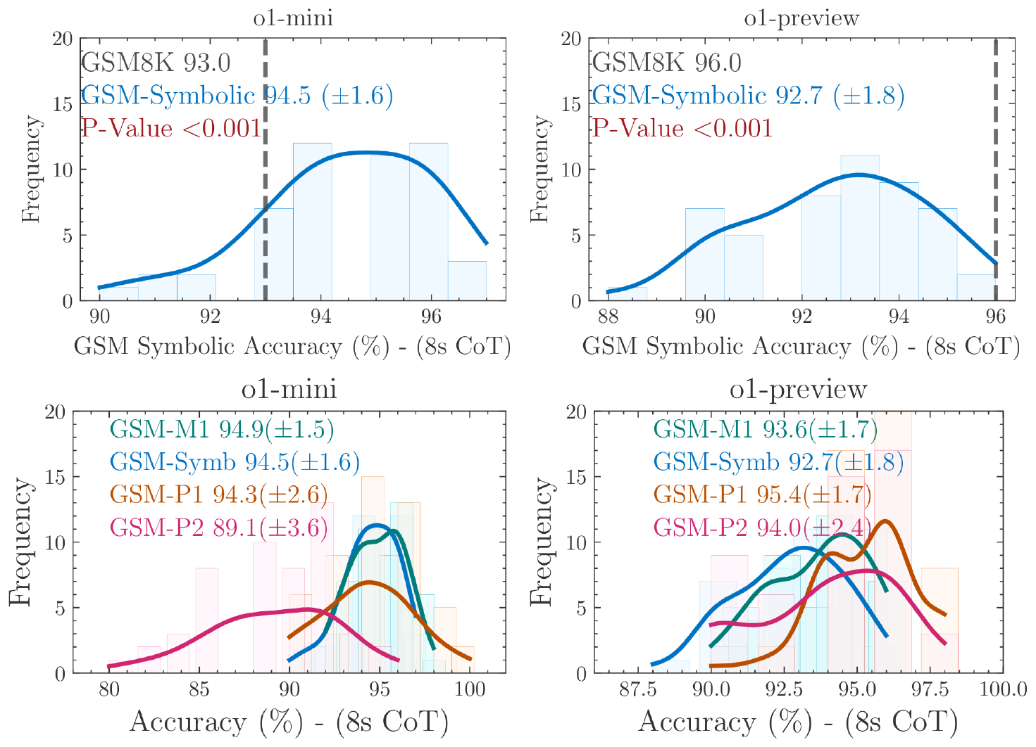 **Figure 12:** Results on o1-mini and o1-preview: both models mostly follow the same trend we presented in the main text. However, o1-preview shows very strong results on all levels of difficulty as all distributions are close to each other.