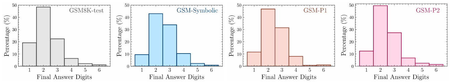 **Figure 15:** Statistics of the number of digits in the *final answer* for questions in <span style="color:#393939">GSM8K-test</span>, <span style="color:#00539A">GSM-Symbolic</span>, <span style="color:#AB5638">GSM-P1</span>, and <span style="color:#9F1853">GSM-P2</span>. Compared to <span style="color:#393939">GSM8K-test</span>, the <span style="color:#00539A">GSM-Symbolic</span> set shows a slight reduction in the number of questions with 1-digit or 2-digit final answers, and an increase in 3-digit answers. However, overall, the range of numbers does not increase significantly, with a significant majority of the final answers containing fewer than 5 digits.