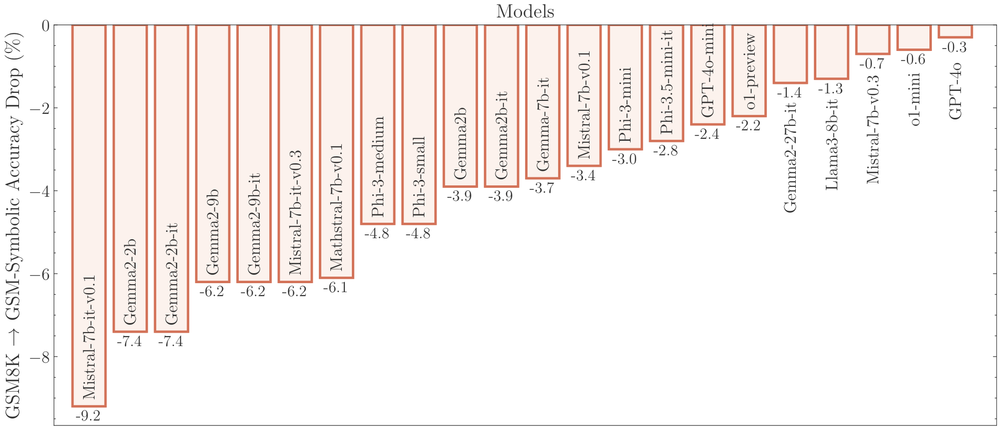 **Figure 3:** The performance of all state-of-the-art models on `GSM-Symbolic` drops compared to `GSM8K`. Later, we investigate the factors that impact the performance drops in more depth.