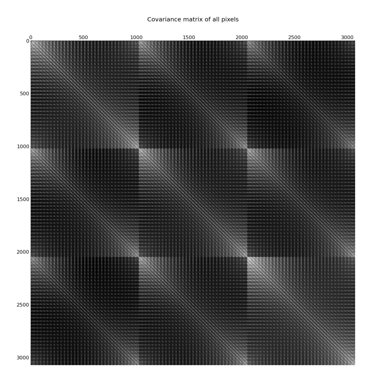 Figure 1.1: The covariance matrix of the tiny images dataset. White indicates high values, black indicates low values. All values are positive. Pixels in the $32 \times 32$ images are indexed in row-major order. The matrix appears split into nine squares because the images have three colour channels. The first 1024 indices represent the values of the red channel, the next 1024 the values of the green channel, and the last 1024 the values of the blue channel.